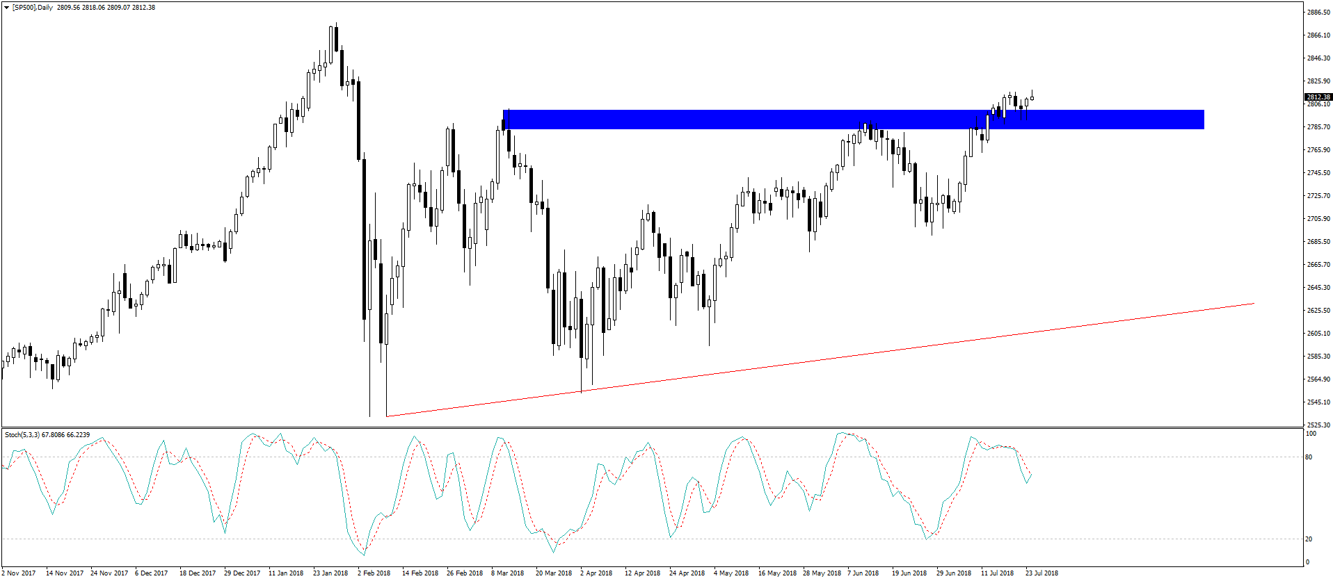 Notowania S&P 500