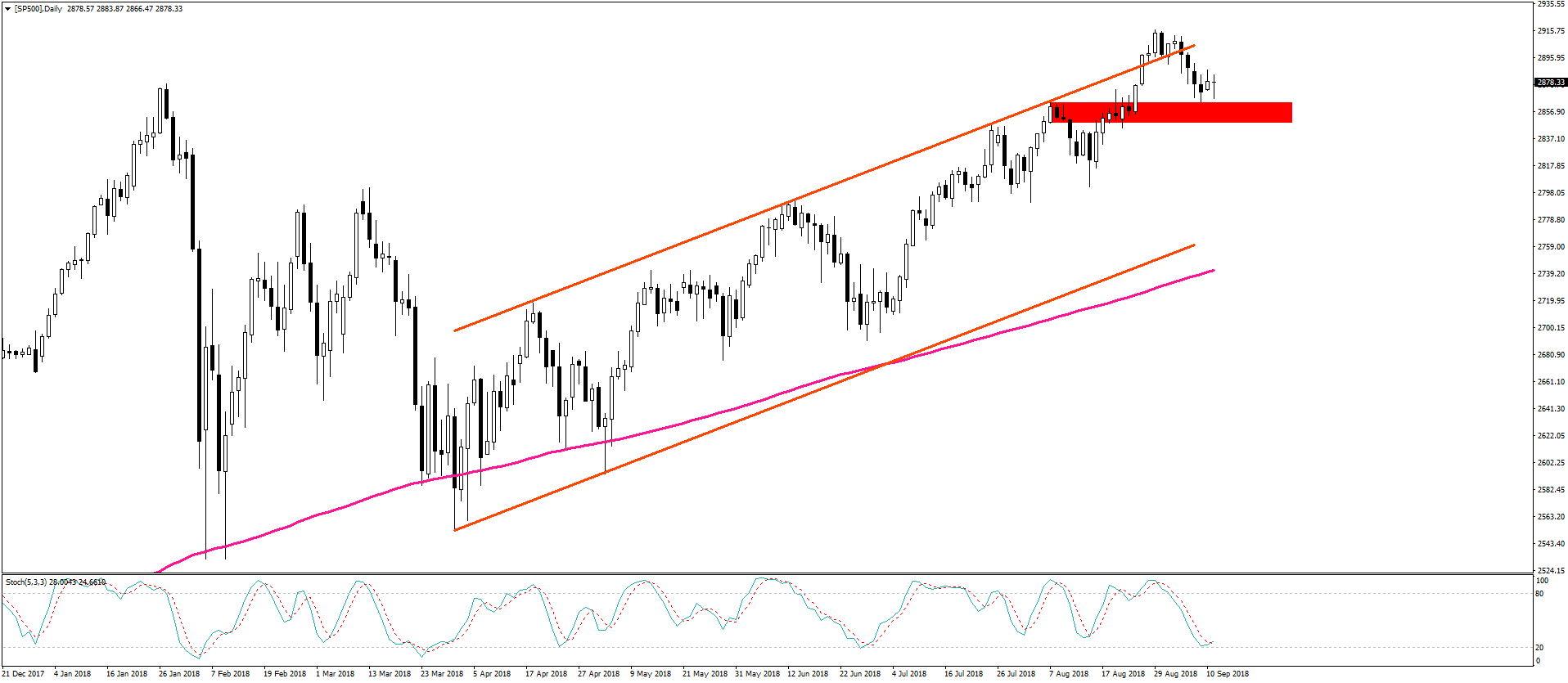 Notowania S&P 500, interwał dzienny