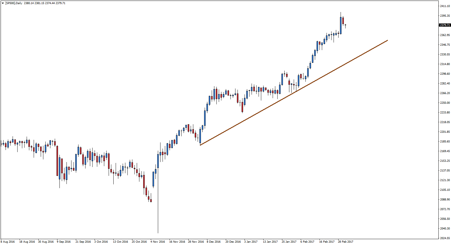 Wykres S&P 500