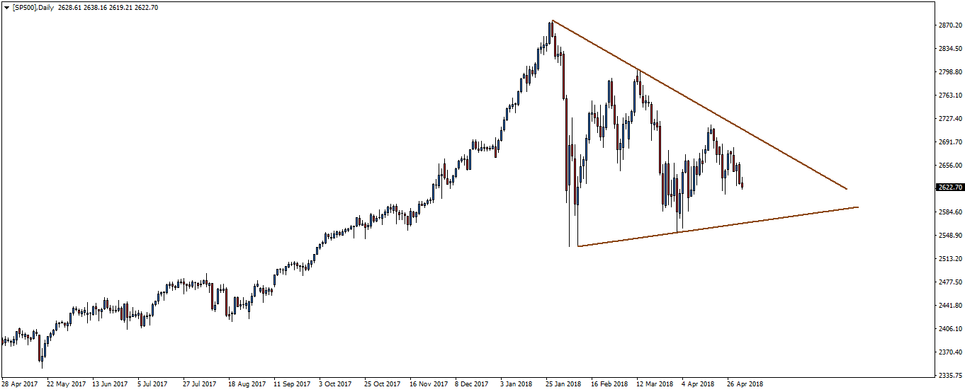 Notowania S&P 500, interwał dzienny