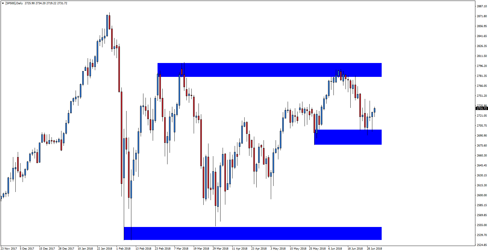 Notowania S&P 500, interwał dzienny