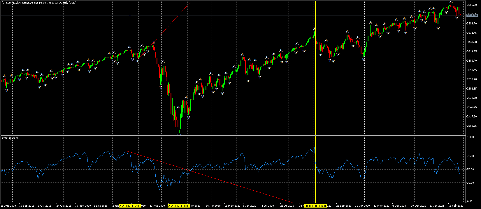 Технически индикатор RSI на графиката на S&P 500