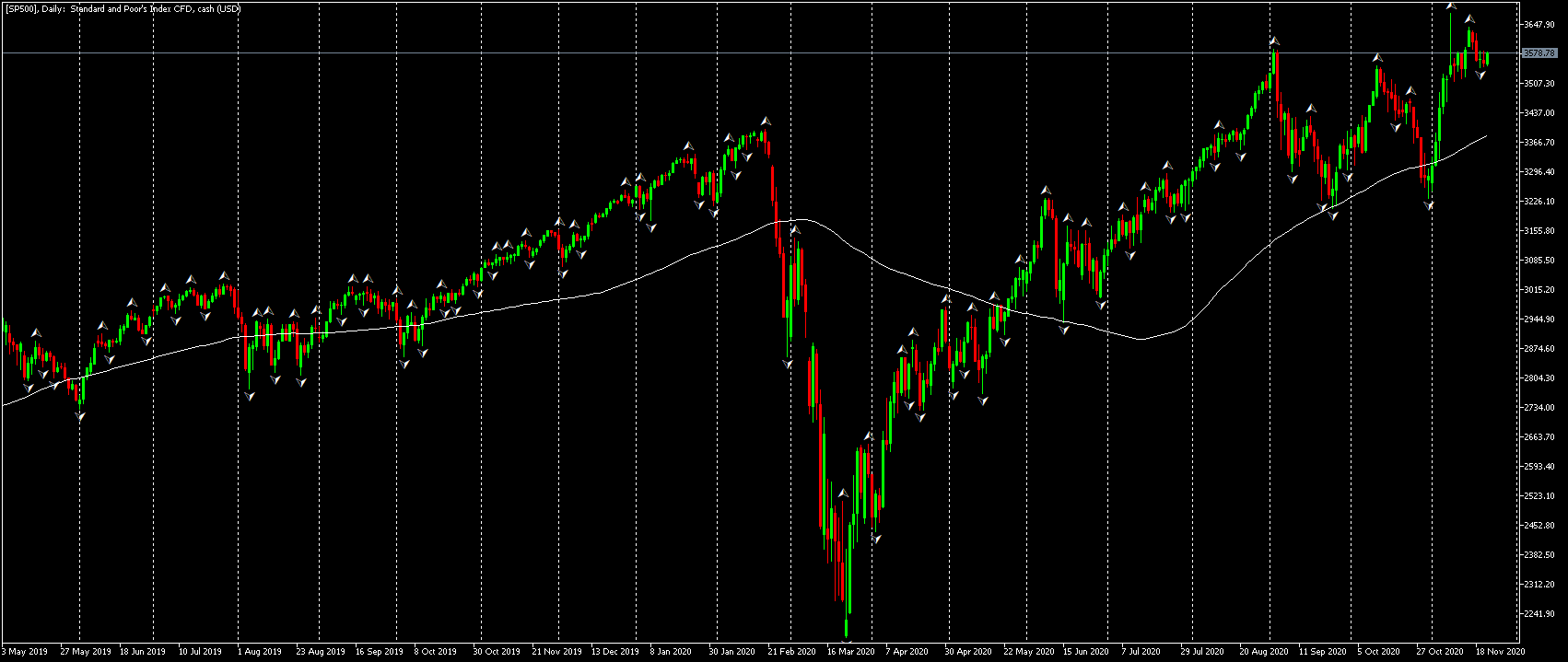 Admiral Markets MetaTrader 5, SP500, Дневна графика