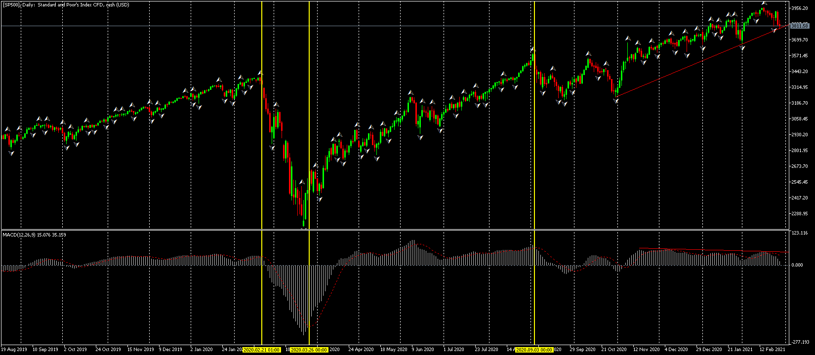 Технически индикатор MACD на графиката на S&P 500