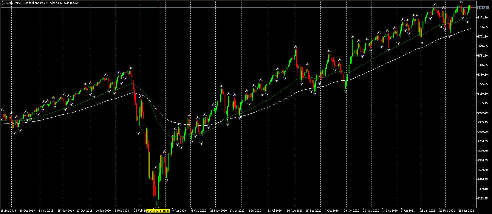 Графика на S&P 500