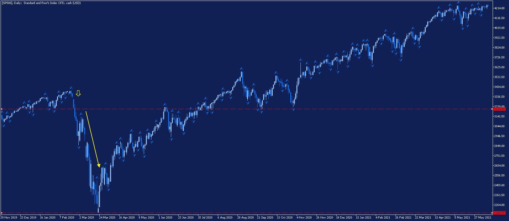 Къса позиция на S&P 500
