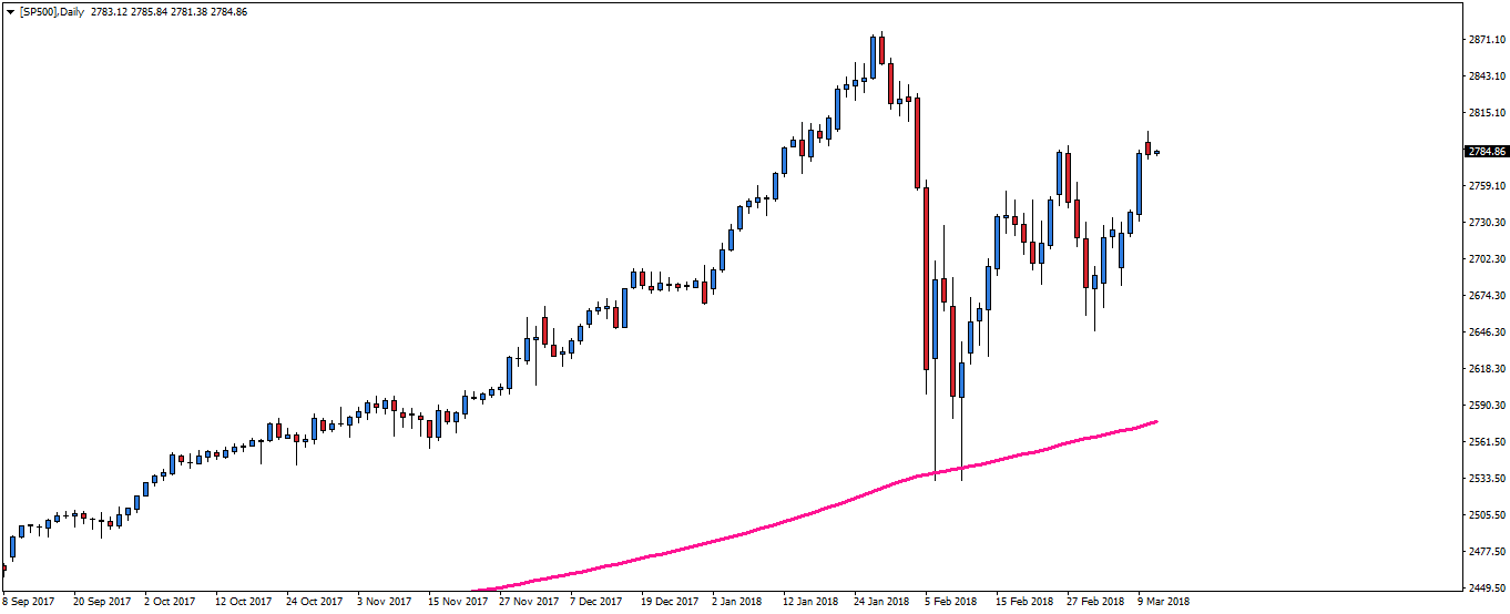 sp 500 chart