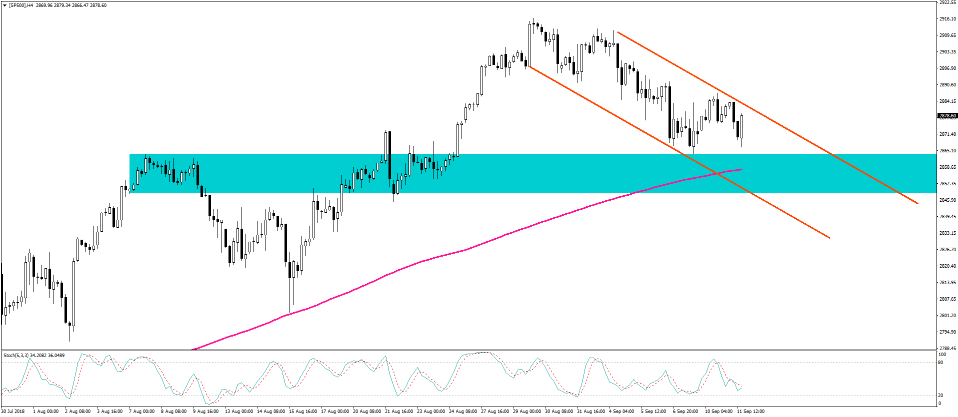 Notowanie S&P 500, interwał czterogodzinny