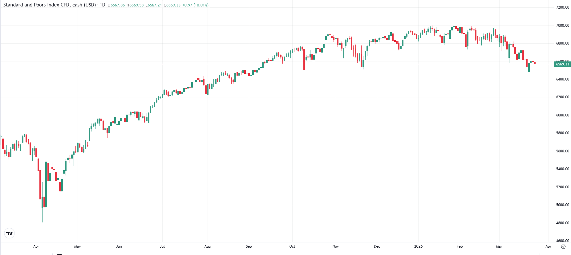 S&P 500 Tageschart zur Darstellung der Marktbewegung und Analyse der Marktstimmung in Verbindung mit dem Angst und Gier Index