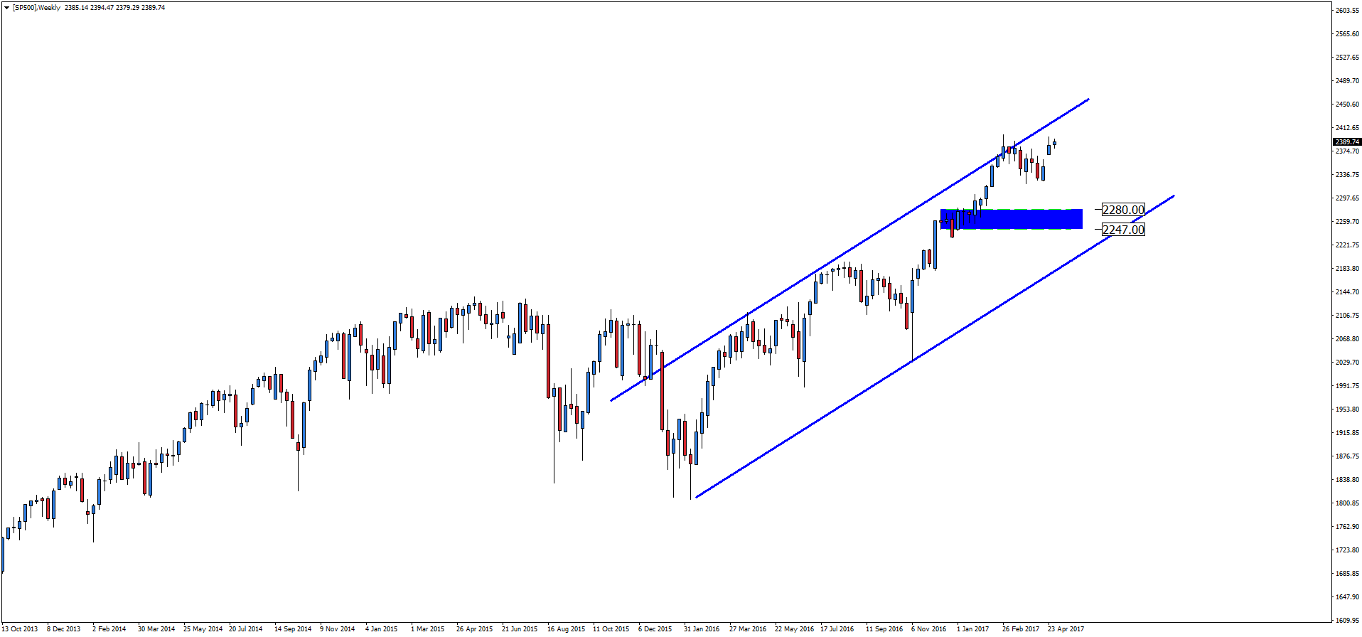 Notowania indeksu S&P 500, interwał tygodniowy