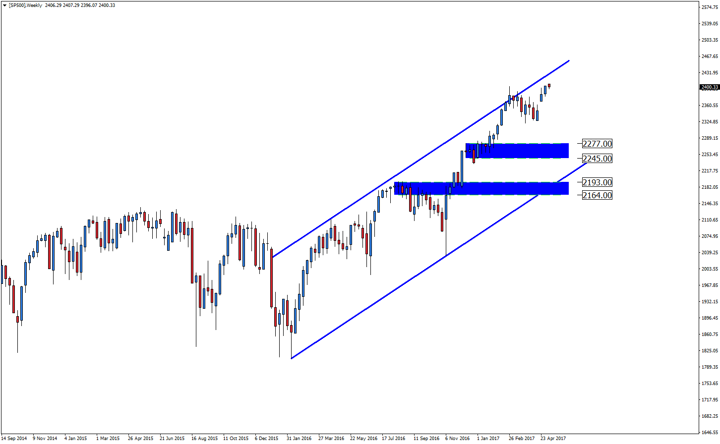 Notowania S&P 500, wykres tygodniowy