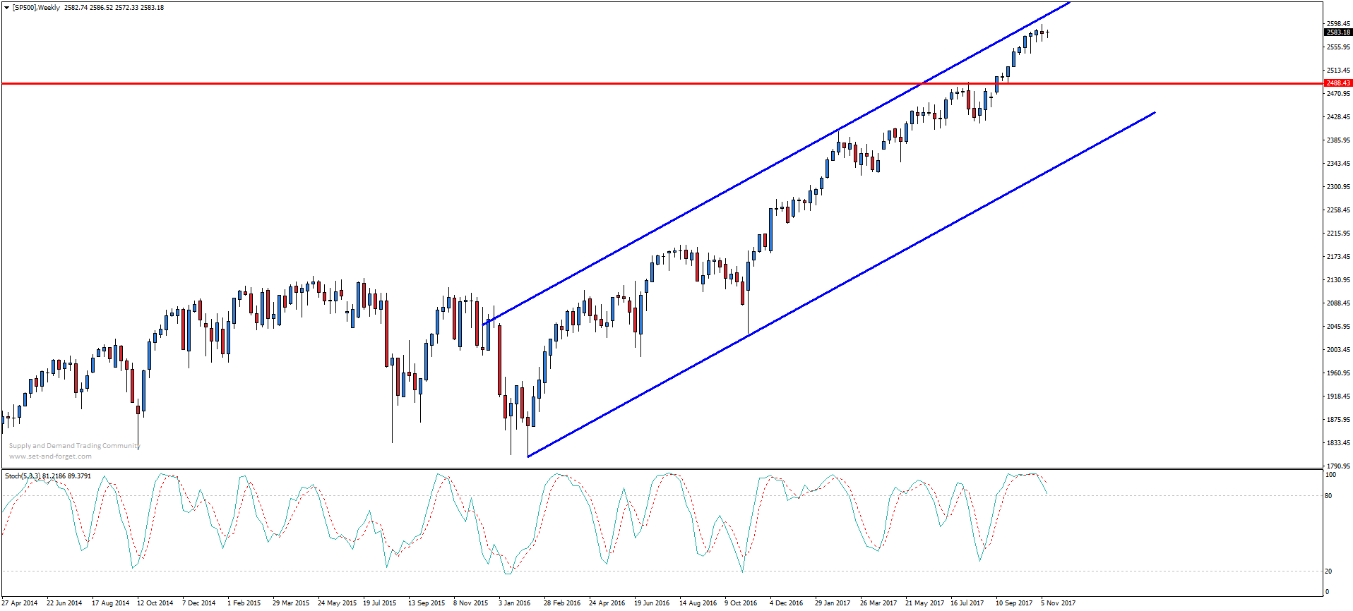 S&P 500 – analiza techniczna