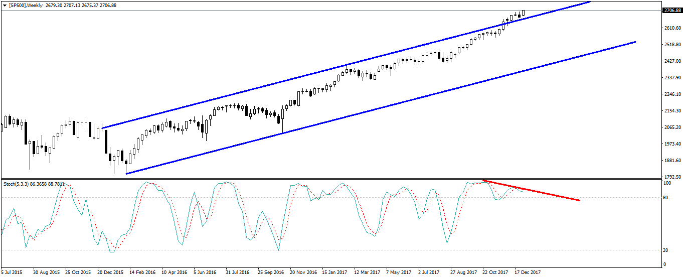 Notowania S&P 500, interwał tygodniowy