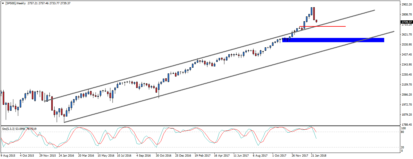 Notowania indeksu S&P 500, interwał tygodniowy