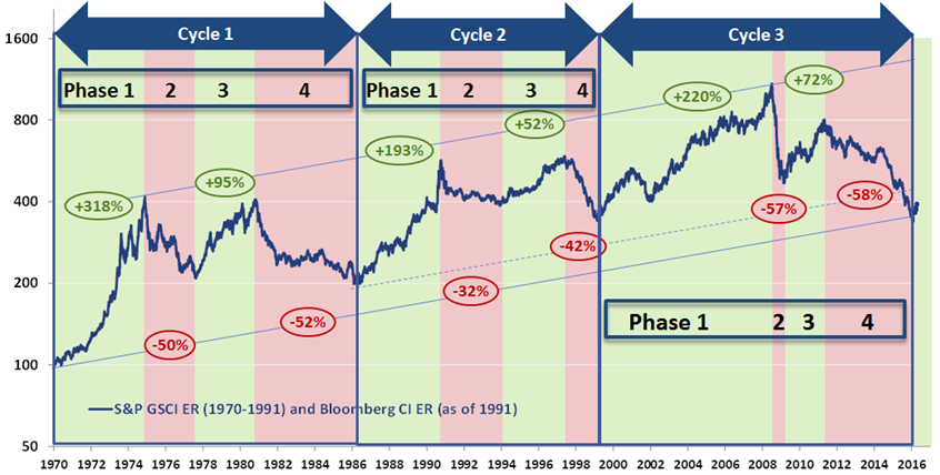 Źródło: S&P GSCI