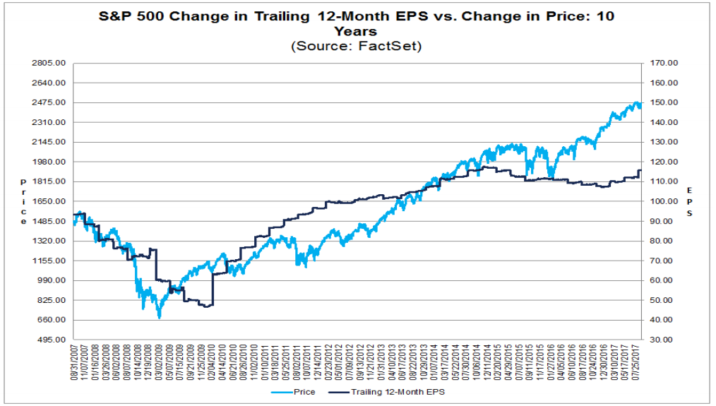 EPS na tle indeksu SP500