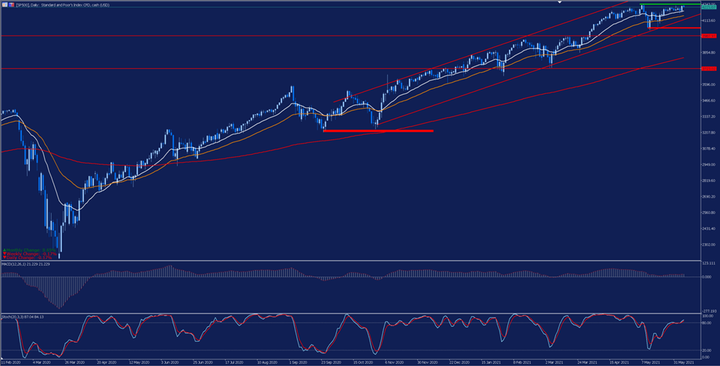 sp500 analiza