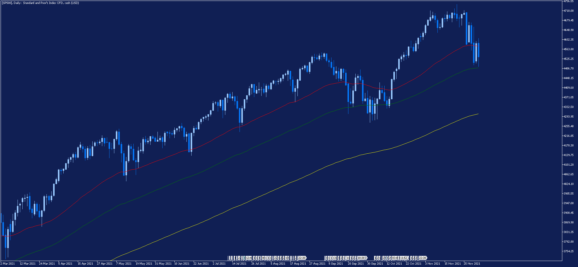 sp500 daily price chart