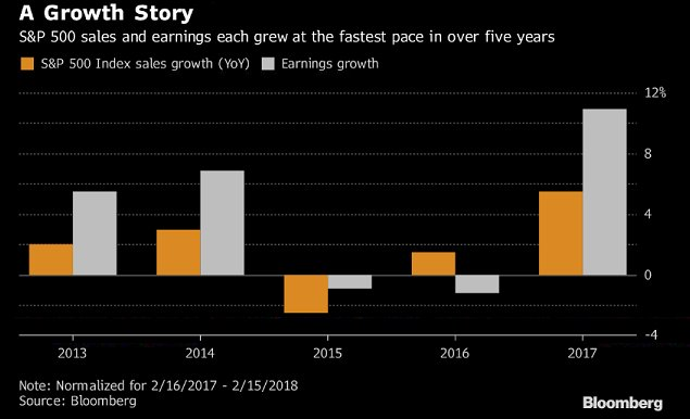 S&P 500 growth story