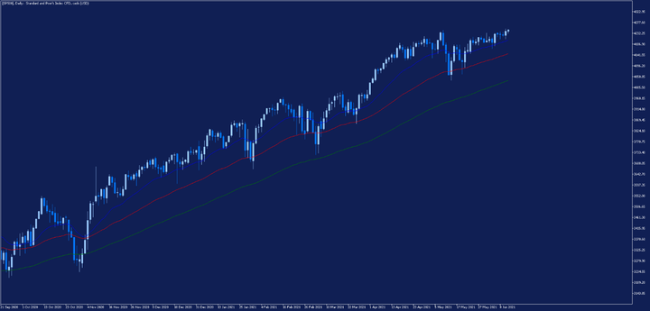 sp500, wykres sp500