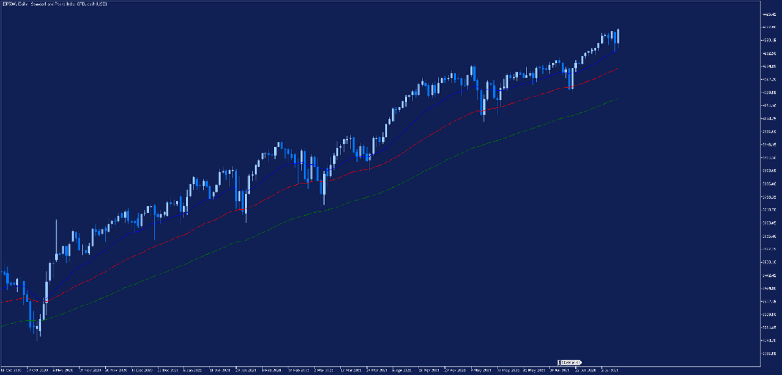 sp500, kurs s&p500, kup sp500