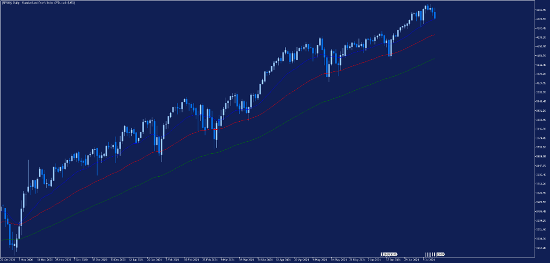 sp500, kurs sp500