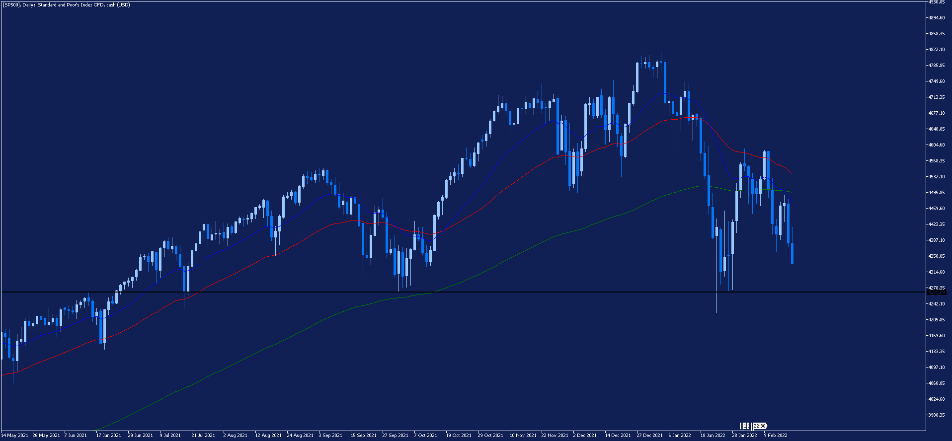 s&p500 handel
