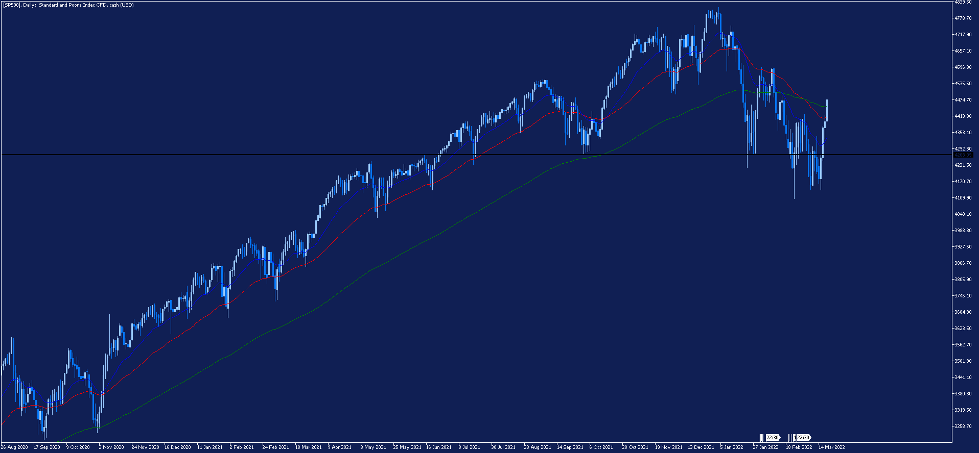 sp 500 wykres
