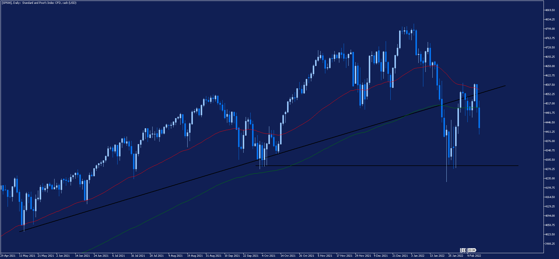 sp500 wykres