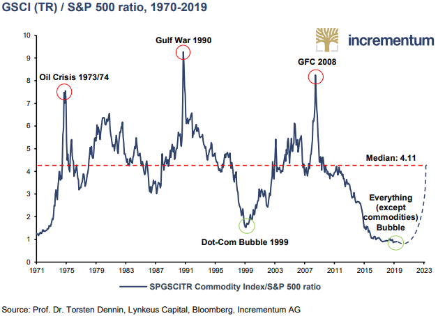 SP500 Ratio