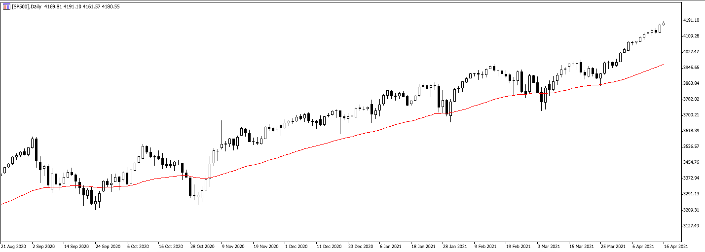 indeksy usa sp500