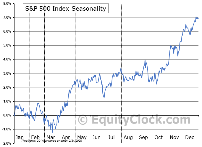 Données du SP 500 sur le rallye de Noël