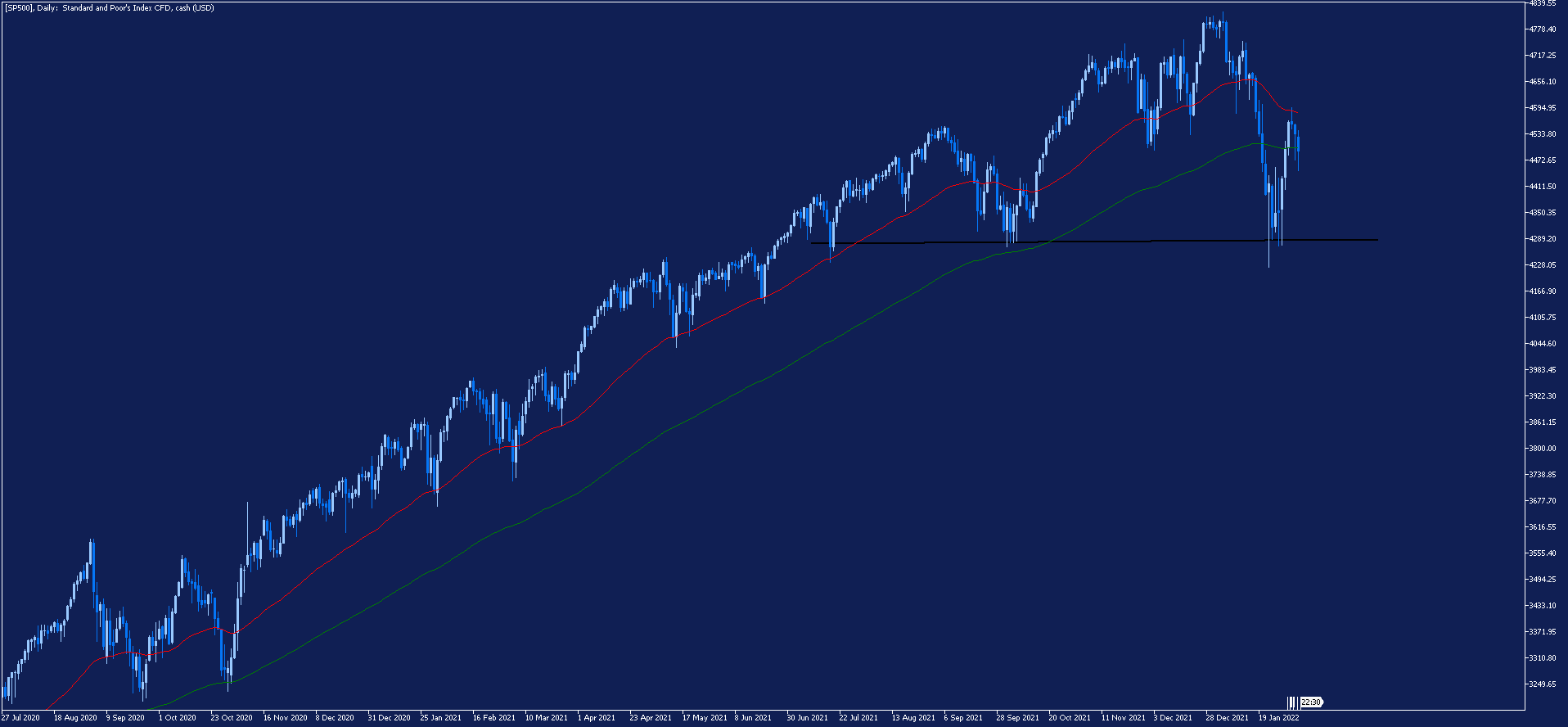 sp500 notowania