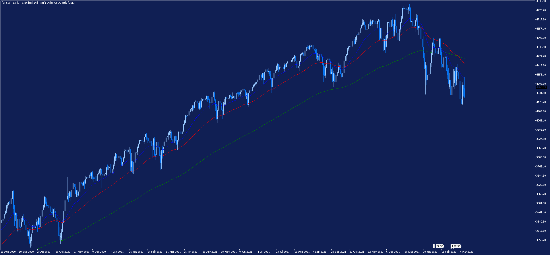 sp 500 wykres