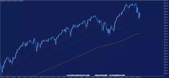 sp500 wykres