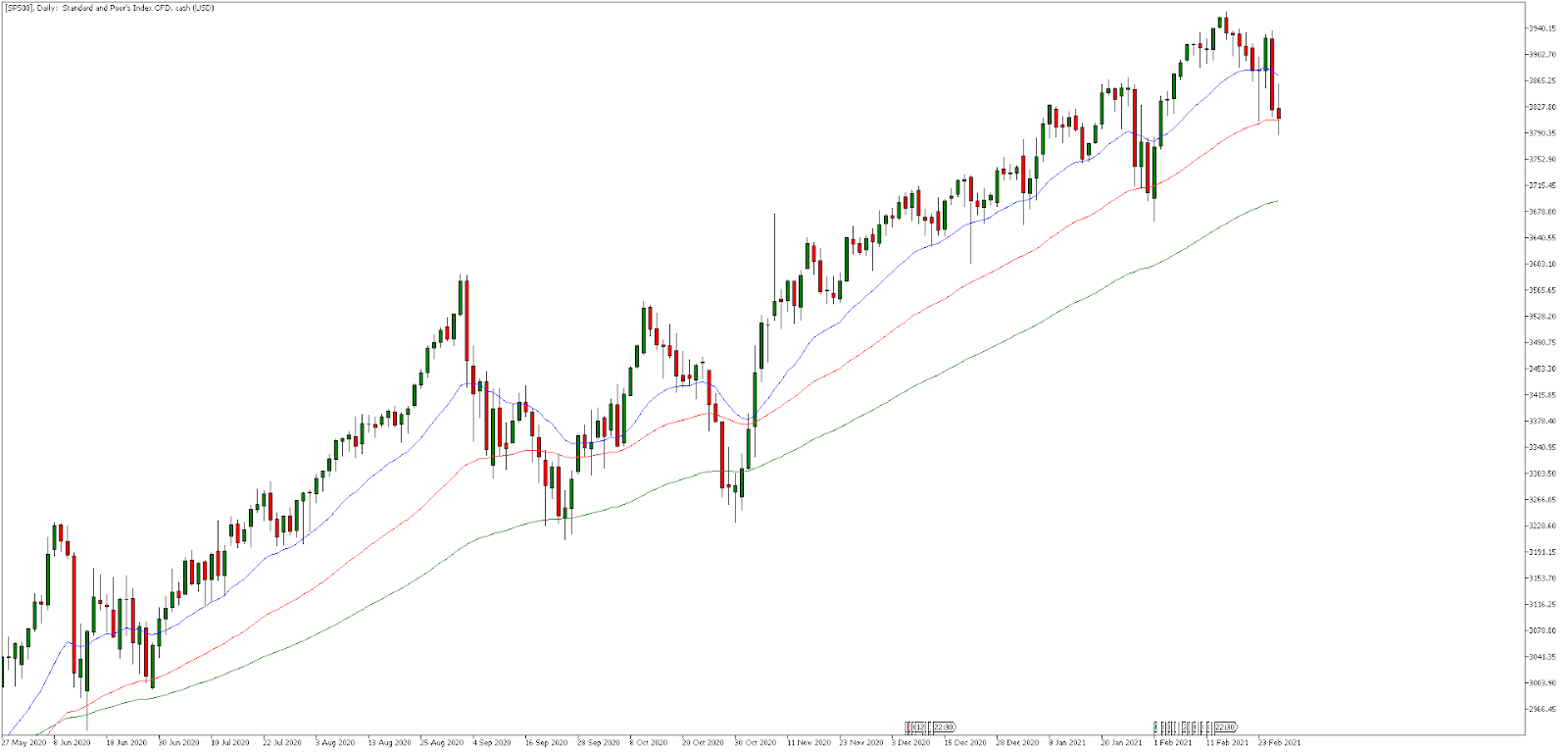 Admiral Markets MetaTrader 5, SP500, dzienny wykres