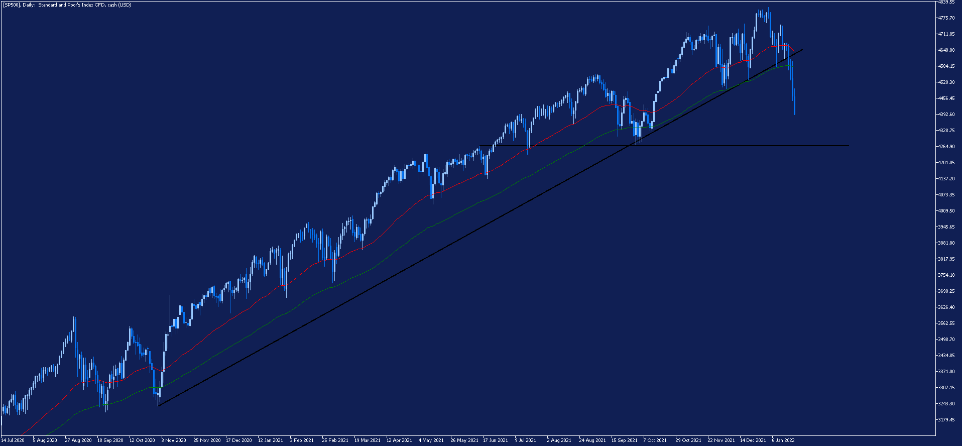 sp 500 price chart