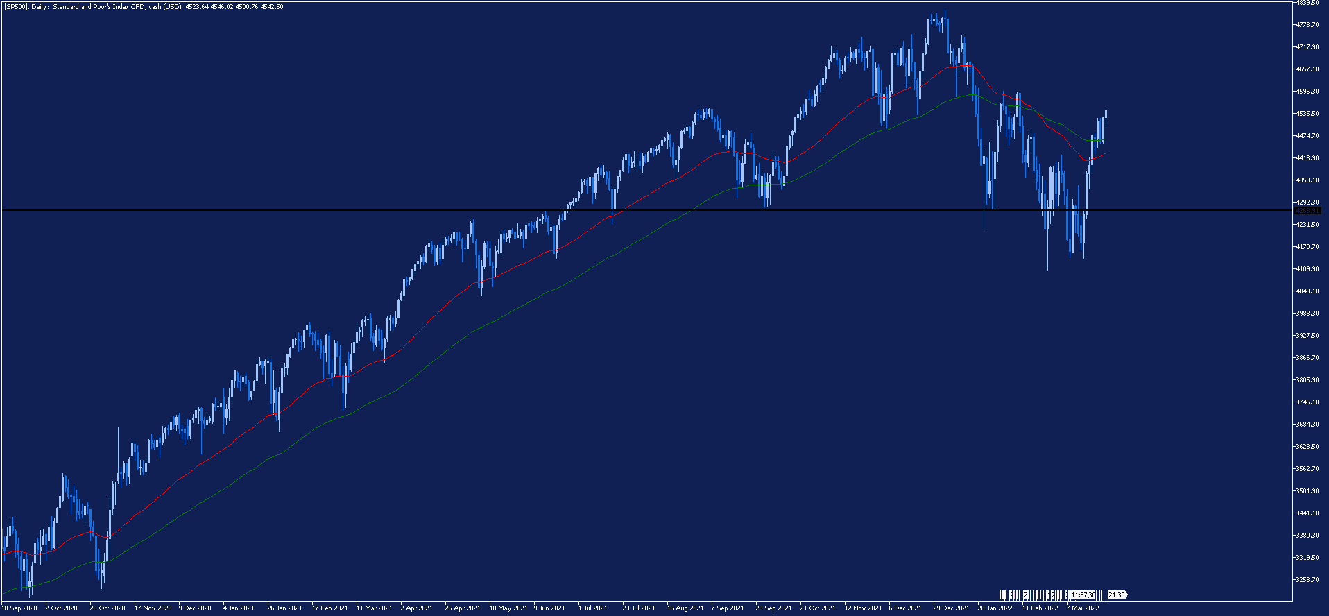 sp500 wykres