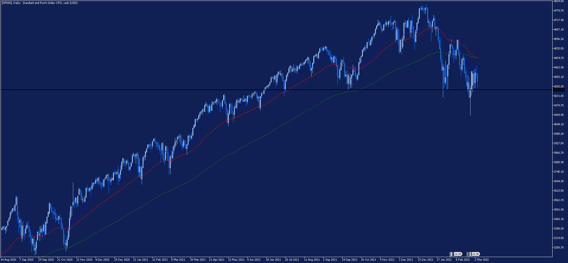 sp 500 wykres