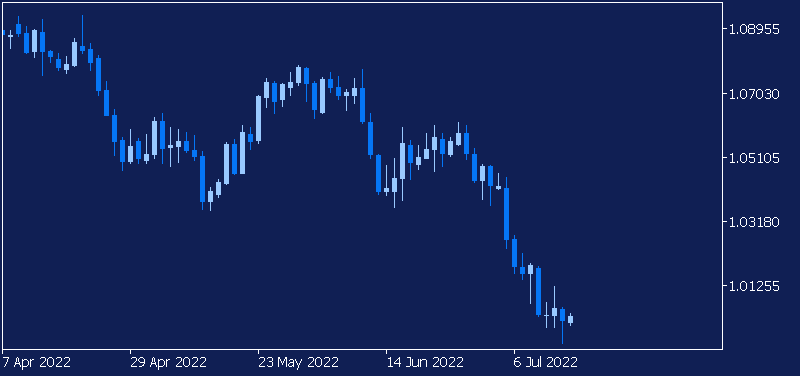 EURUSD wykres