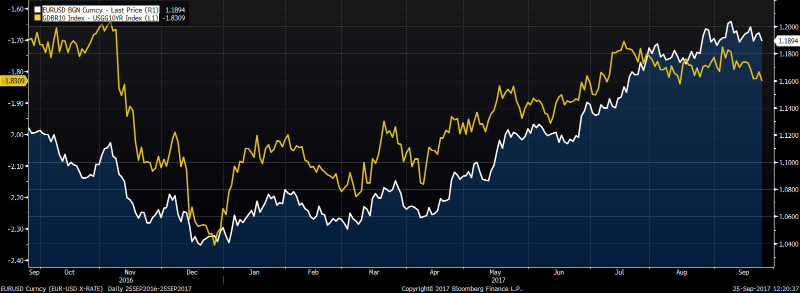 Notowania EURUSD (linia biała) na tle spreadu obligacji niemieckich i amerykańskich