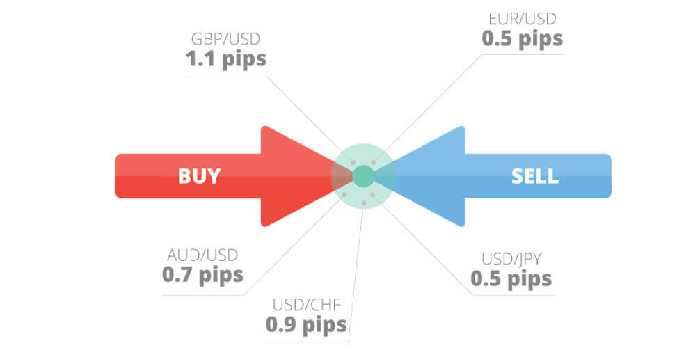 forex spread