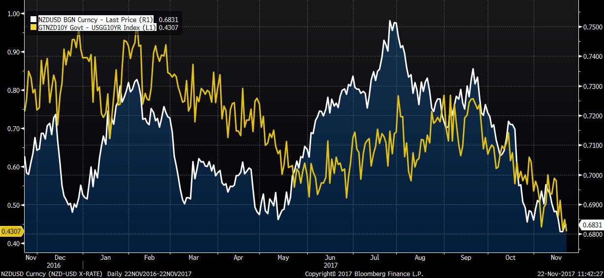 nzdusd spread obligacji 