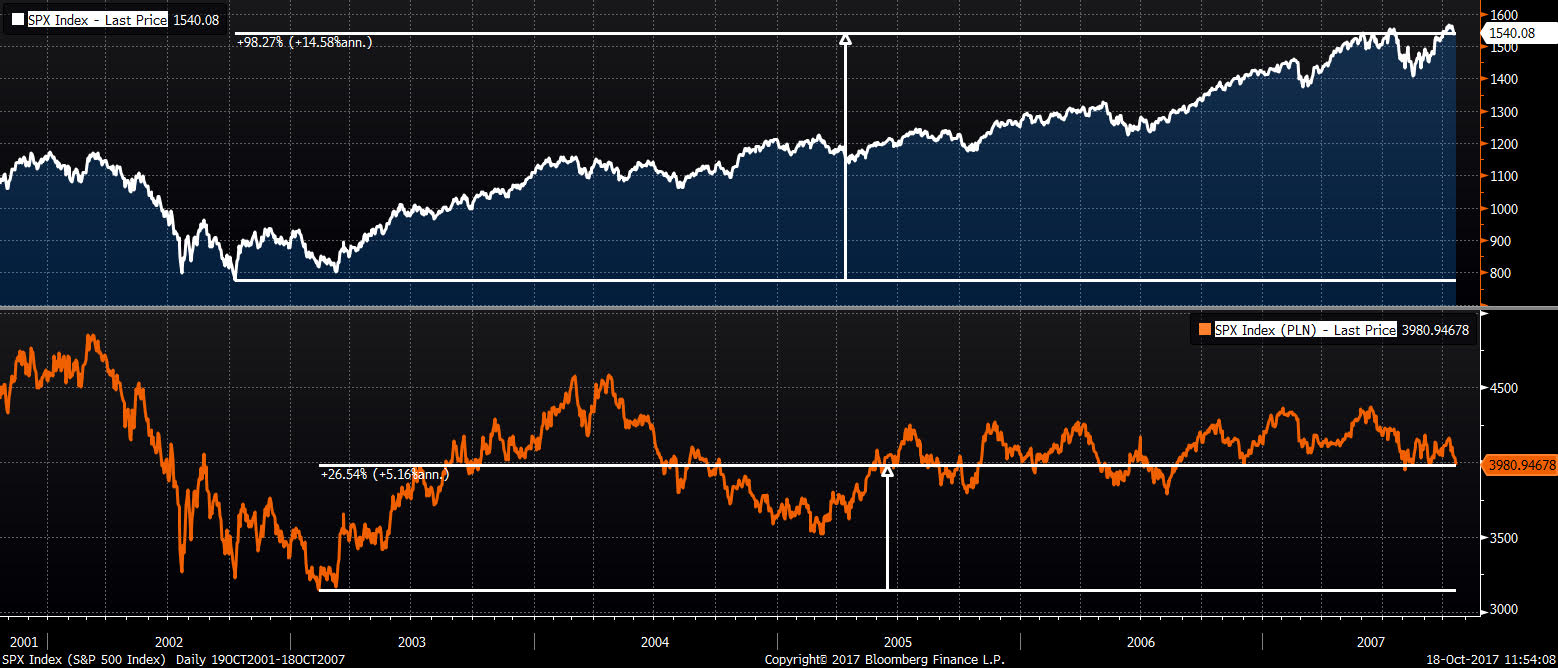 SPX w USD i PLN