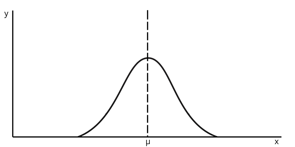 depiction of symmetrical distribution curve