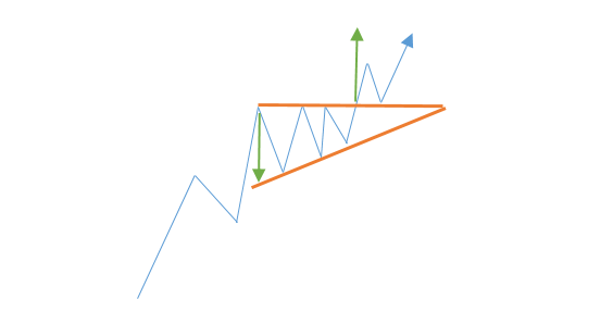 Voorbeeld van een stijgende driekhoek - ascending triangle
