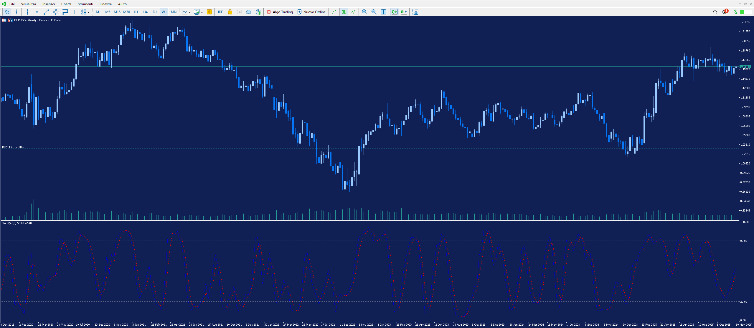 Schermata con sfondo blu da MT5 desktop che mostra grafico candlestick dell'andamento di EURUSD  a cinque anni con  time frame settimanale, e sotto applicazione dello Stocastico con linee blu e rossa.