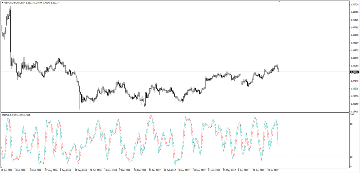 stochasic indicator uitleg en weergave op het metatrader platform