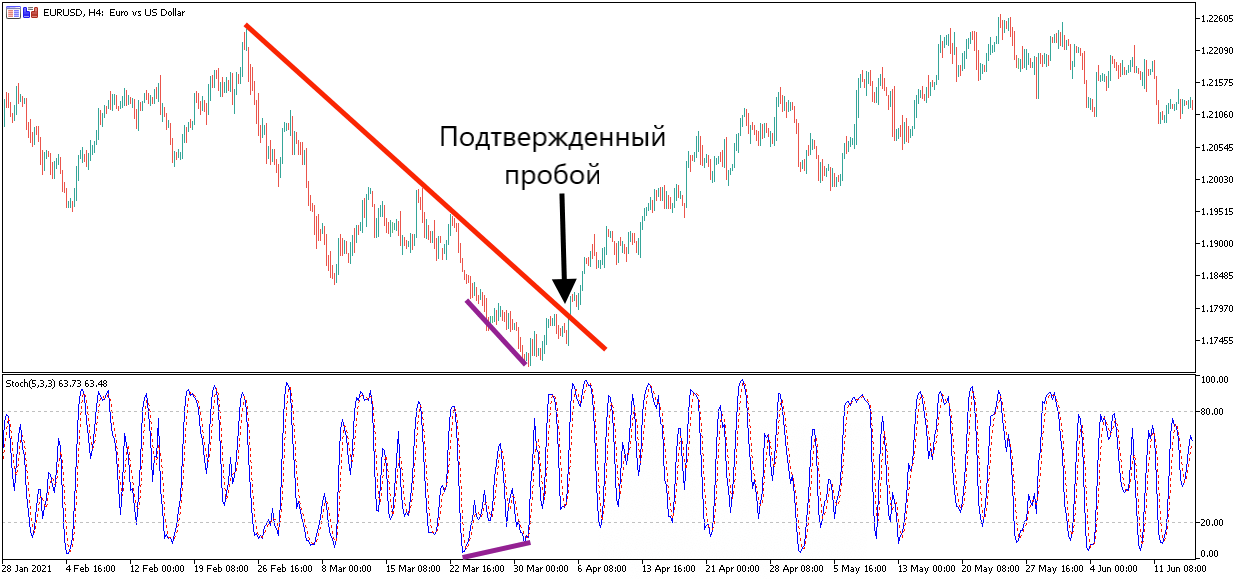 Стохастик индикатор и дивергенция 