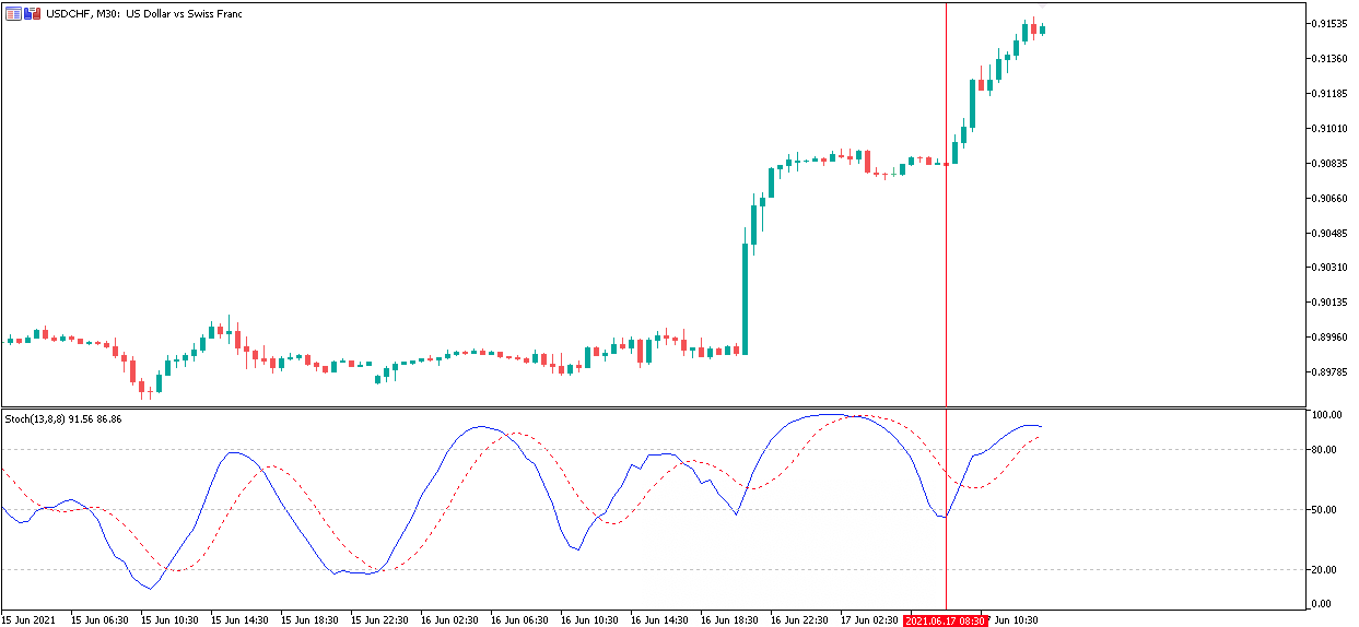 Stochastic в стратегии скальпинга: покупка